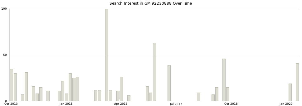Search interest in GM 92230888 part aggregated by months over time.