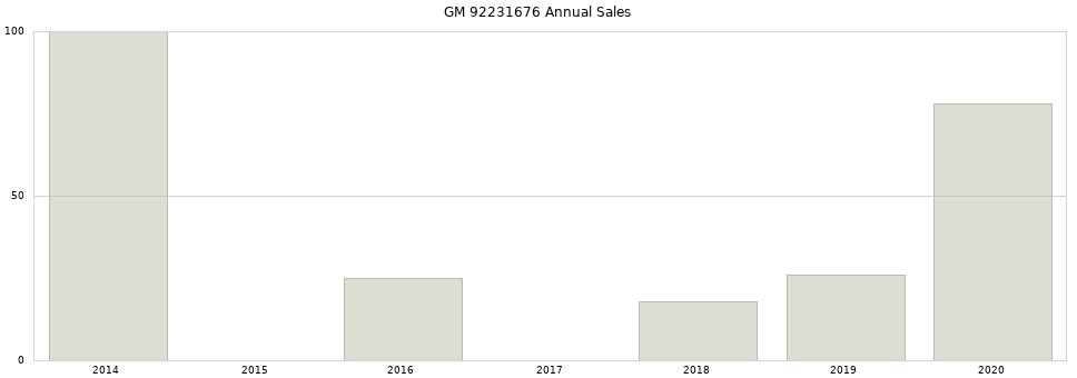 GM 92231676 part annual sales from 2014 to 2020.