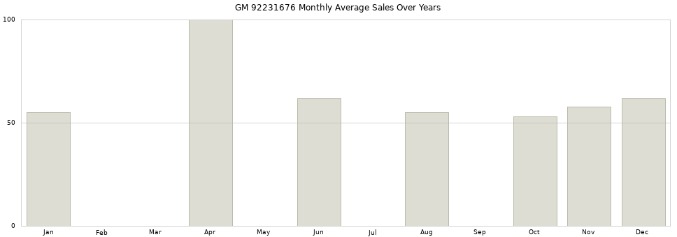 GM 92231676 monthly average sales over years from 2014 to 2020.