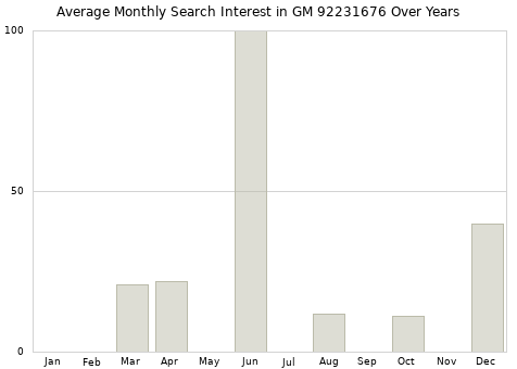 Monthly average search interest in GM 92231676 part over years from 2013 to 2020.