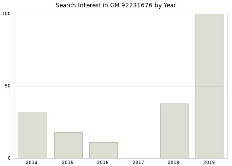 Annual search interest in GM 92231676 part.