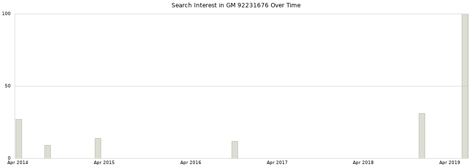 Search interest in GM 92231676 part aggregated by months over time.