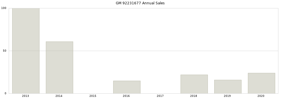 GM 92231677 part annual sales from 2014 to 2020.