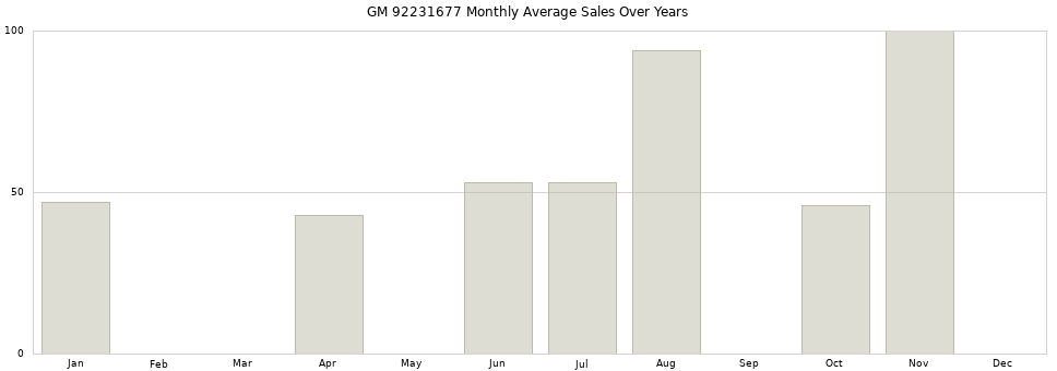 GM 92231677 monthly average sales over years from 2014 to 2020.