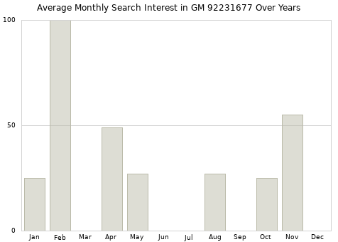 Monthly average search interest in GM 92231677 part over years from 2013 to 2020.