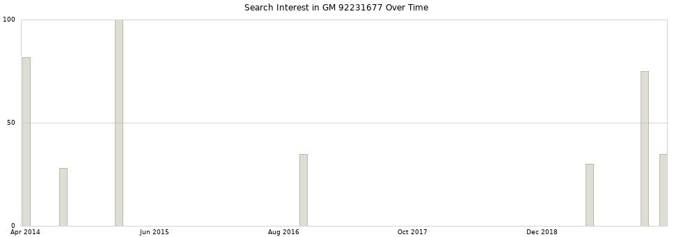 Search interest in GM 92231677 part aggregated by months over time.