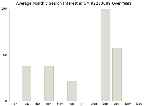 Monthly average search interest in GM 92233089 part over years from 2013 to 2020.
