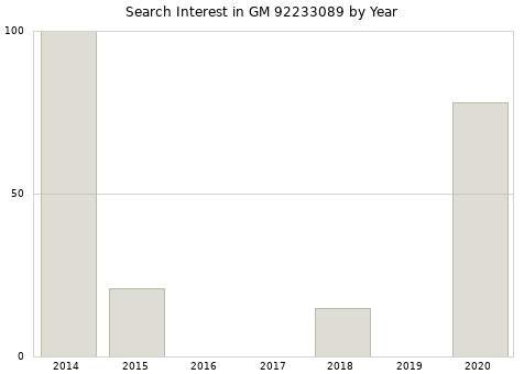 Annual search interest in GM 92233089 part.