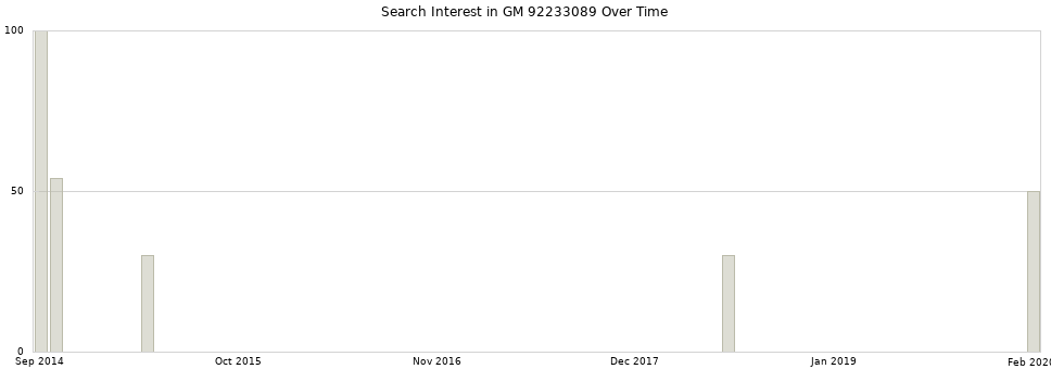 Search interest in GM 92233089 part aggregated by months over time.