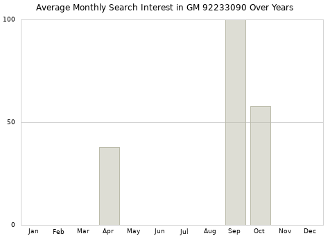 Monthly average search interest in GM 92233090 part over years from 2013 to 2020.