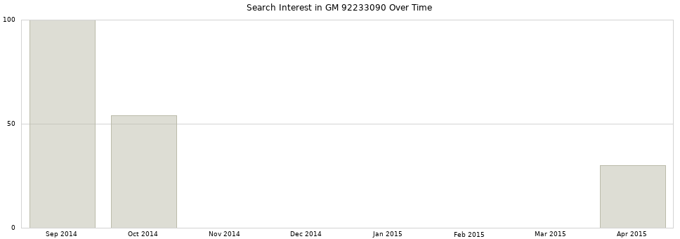 Search interest in GM 92233090 part aggregated by months over time.