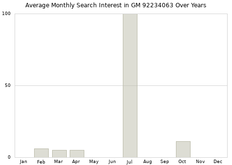 Monthly average search interest in GM 92234063 part over years from 2013 to 2020.
