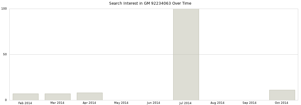 Search interest in GM 92234063 part aggregated by months over time.