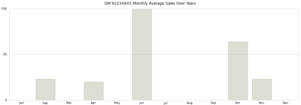 GM 92234403 monthly average sales over years from 2014 to 2020.