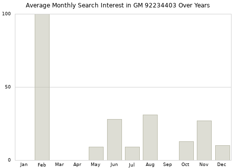Monthly average search interest in GM 92234403 part over years from 2013 to 2020.