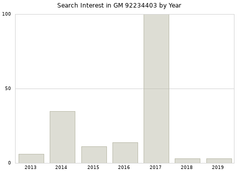 Annual search interest in GM 92234403 part.