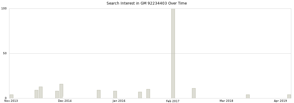 Search interest in GM 92234403 part aggregated by months over time.