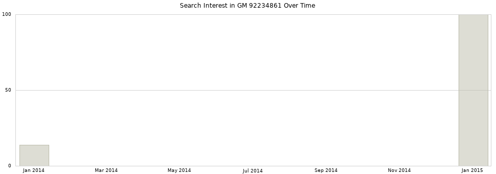 Search interest in GM 92234861 part aggregated by months over time.