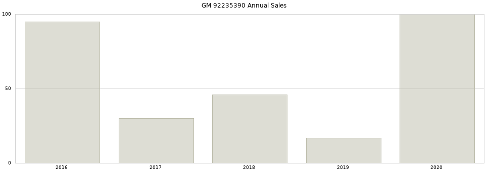 GM 92235390 part annual sales from 2014 to 2020.