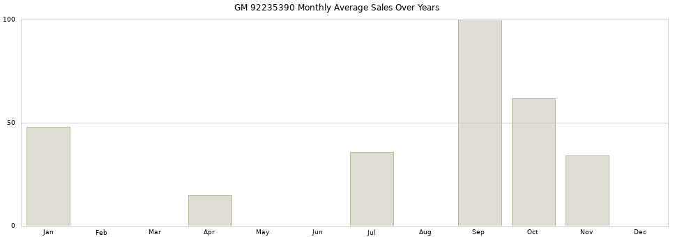 GM 92235390 monthly average sales over years from 2014 to 2020.