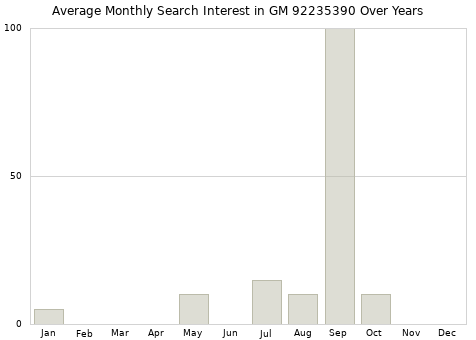 Monthly average search interest in GM 92235390 part over years from 2013 to 2020.