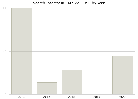 Annual search interest in GM 92235390 part.