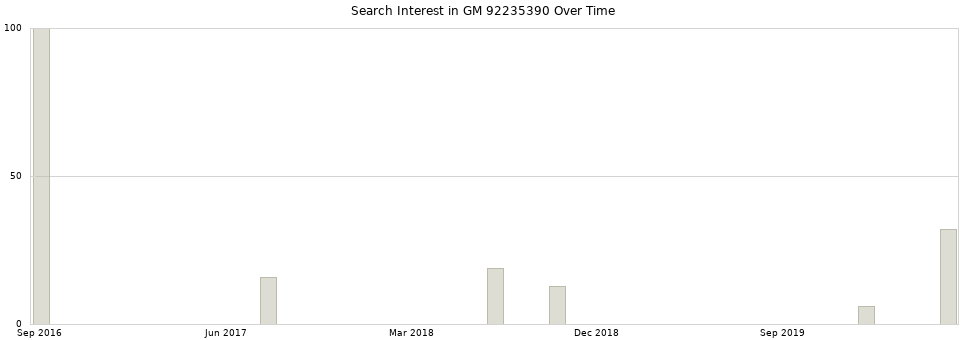 Search interest in GM 92235390 part aggregated by months over time.