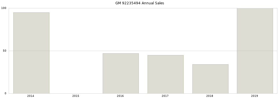 GM 92235494 part annual sales from 2014 to 2020.