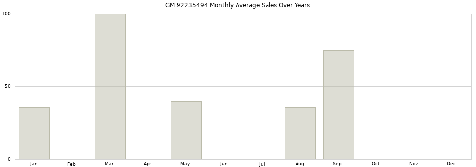 GM 92235494 monthly average sales over years from 2014 to 2020.