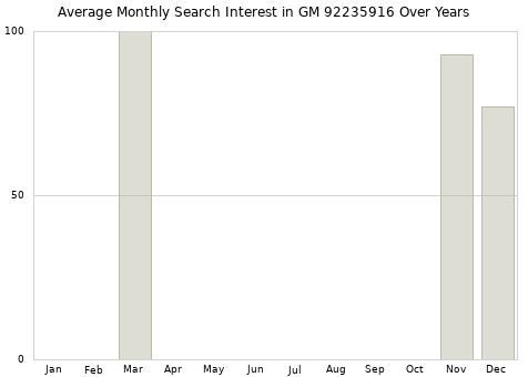 Monthly average search interest in GM 92235916 part over years from 2013 to 2020.