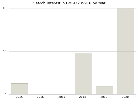 Annual search interest in GM 92235916 part.