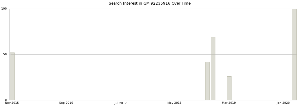 Search interest in GM 92235916 part aggregated by months over time.