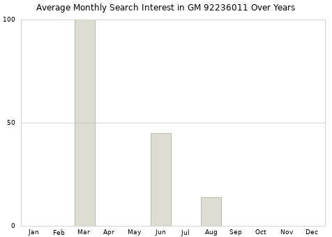 Monthly average search interest in GM 92236011 part over years from 2013 to 2020.