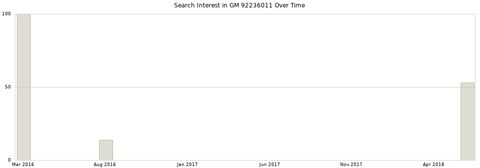 Search interest in GM 92236011 part aggregated by months over time.
