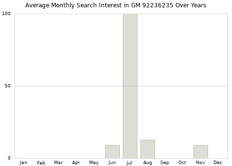 Monthly average search interest in GM 92236235 part over years from 2013 to 2020.