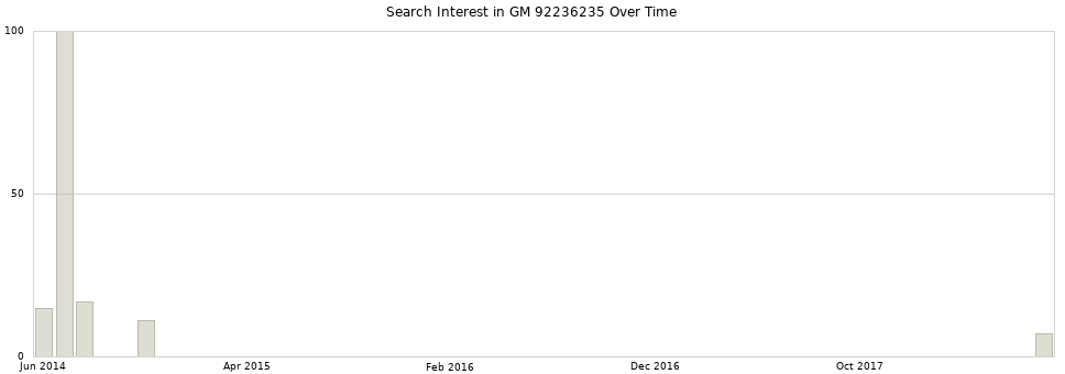 Search interest in GM 92236235 part aggregated by months over time.