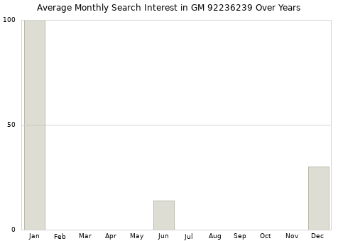 Monthly average search interest in GM 92236239 part over years from 2013 to 2020.