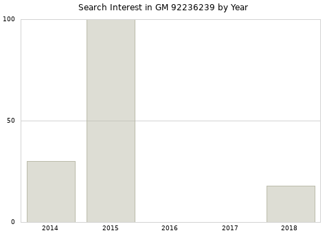 Annual search interest in GM 92236239 part.