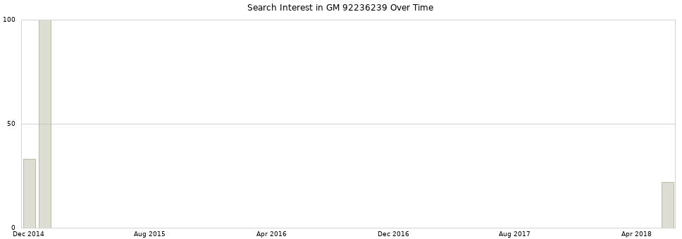 Search interest in GM 92236239 part aggregated by months over time.