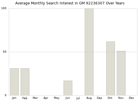 Monthly average search interest in GM 92236307 part over years from 2013 to 2020.