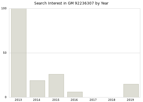 Annual search interest in GM 92236307 part.