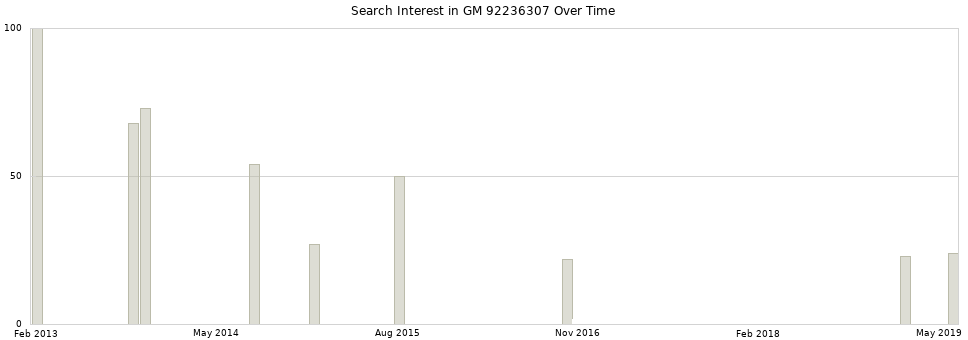 Search interest in GM 92236307 part aggregated by months over time.