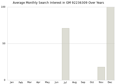 Monthly average search interest in GM 92236309 part over years from 2013 to 2020.