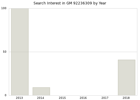 Annual search interest in GM 92236309 part.