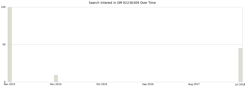 Search interest in GM 92236309 part aggregated by months over time.