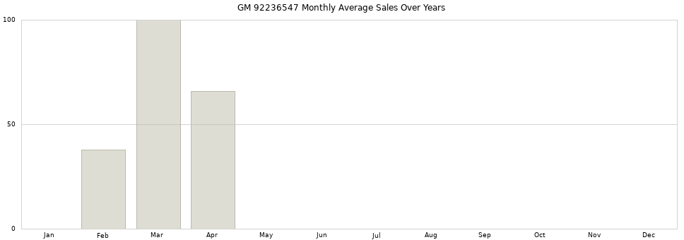 GM 92236547 monthly average sales over years from 2014 to 2020.