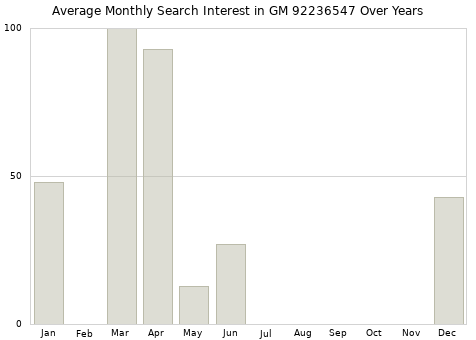 Monthly average search interest in GM 92236547 part over years from 2013 to 2020.