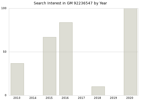 Annual search interest in GM 92236547 part.