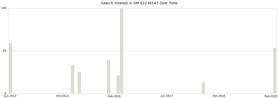 Search interest in GM 92236547 part aggregated by months over time.