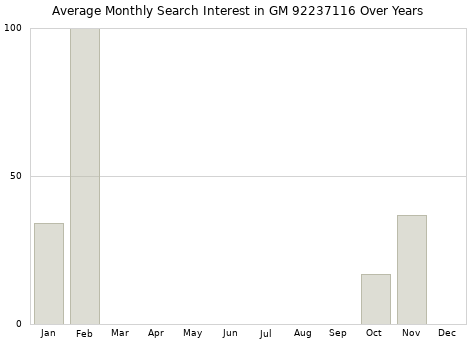Monthly average search interest in GM 92237116 part over years from 2013 to 2020.